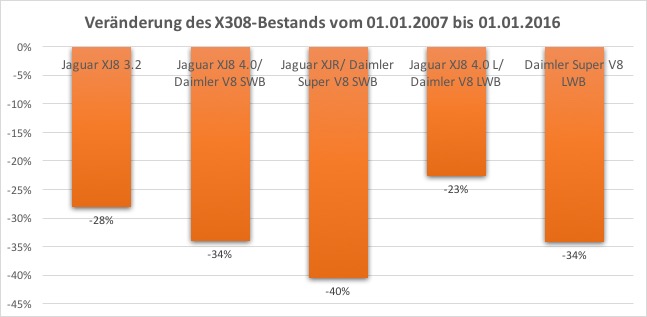 Veränderung 2007 bis 2016