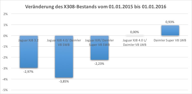 Veränderung 2015 bis 2016