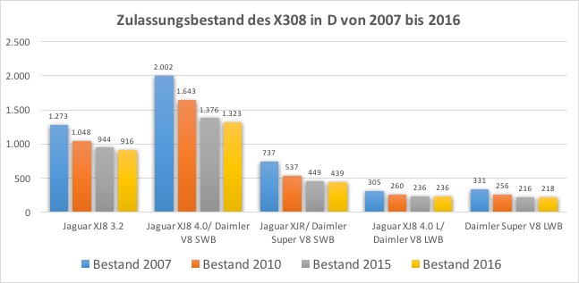 X308-Bestand von 2007 bis 2016